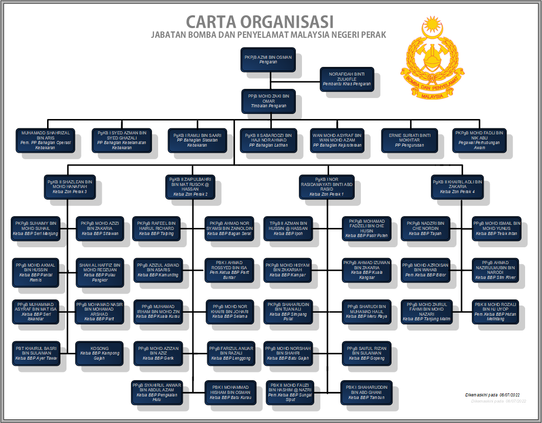carta organisasi 2022 julai