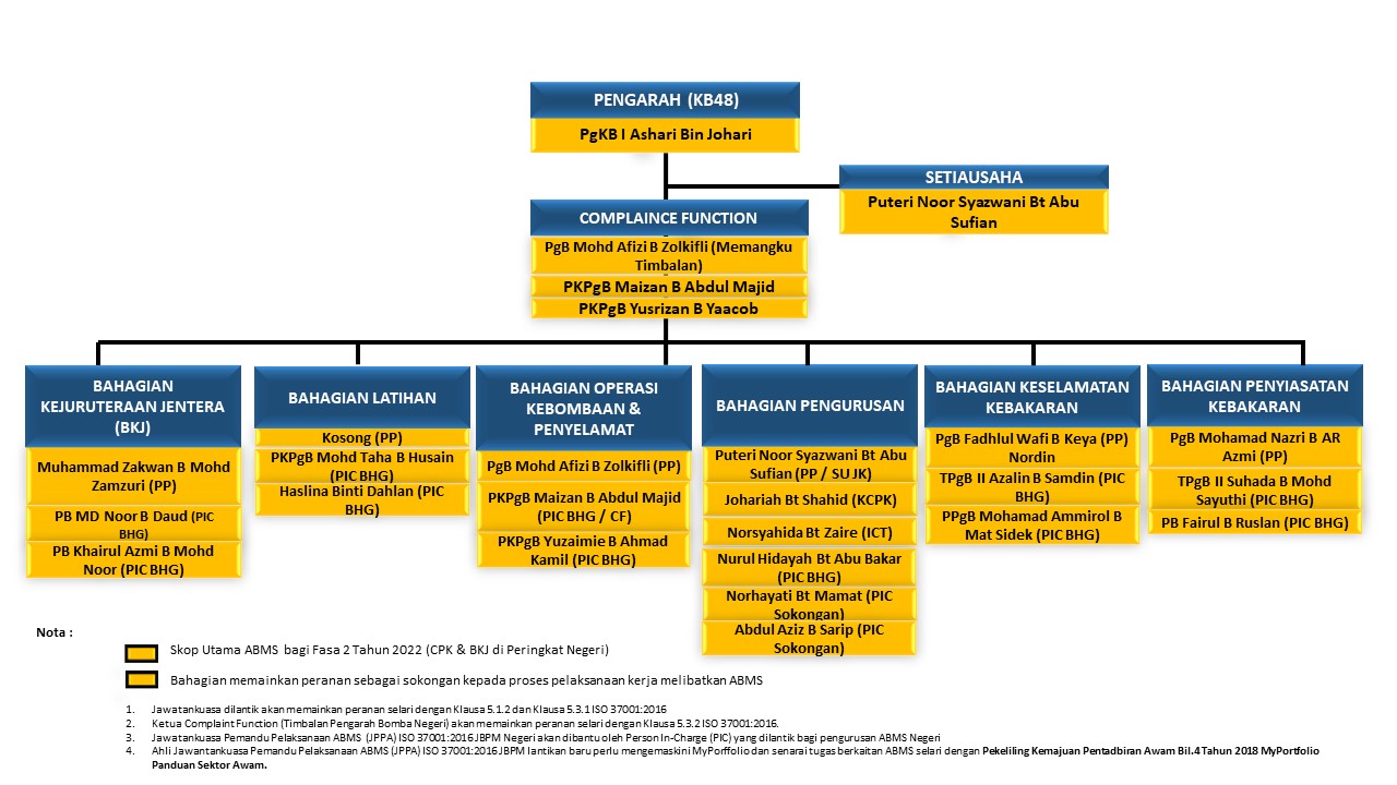 Carta Jawatankuasa Pemandu ABMS 1