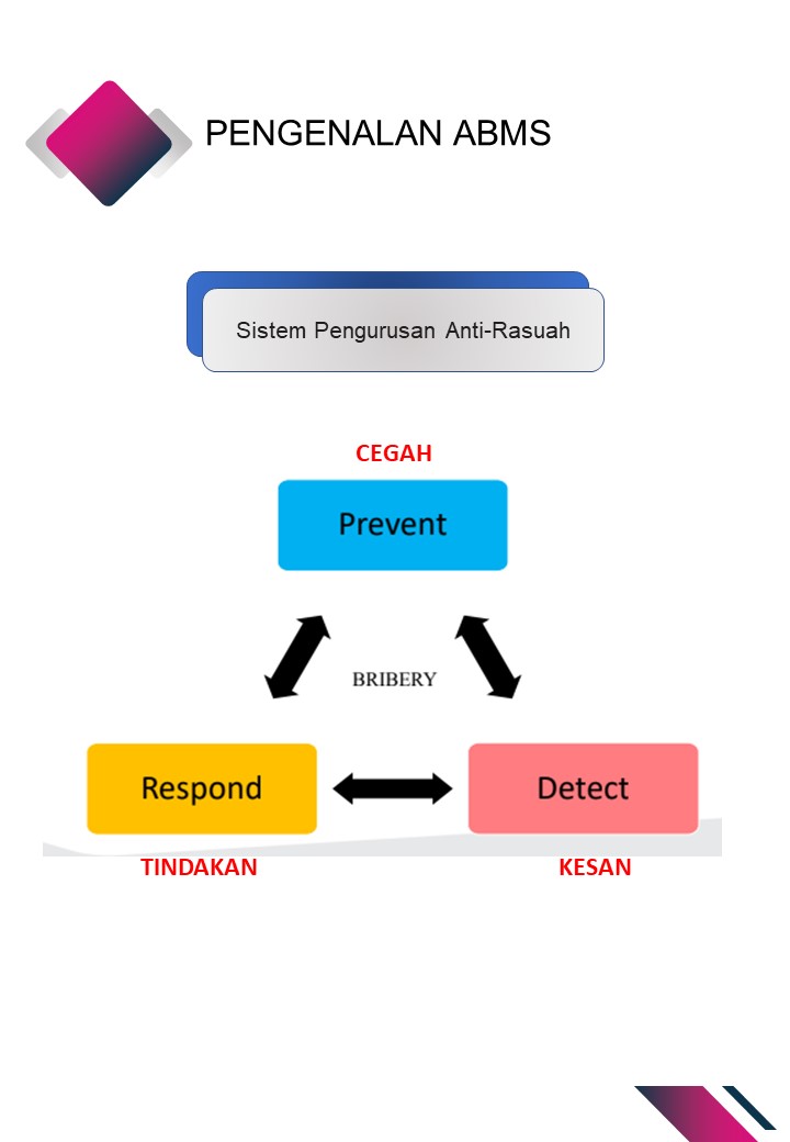 Pengenalan ABMS